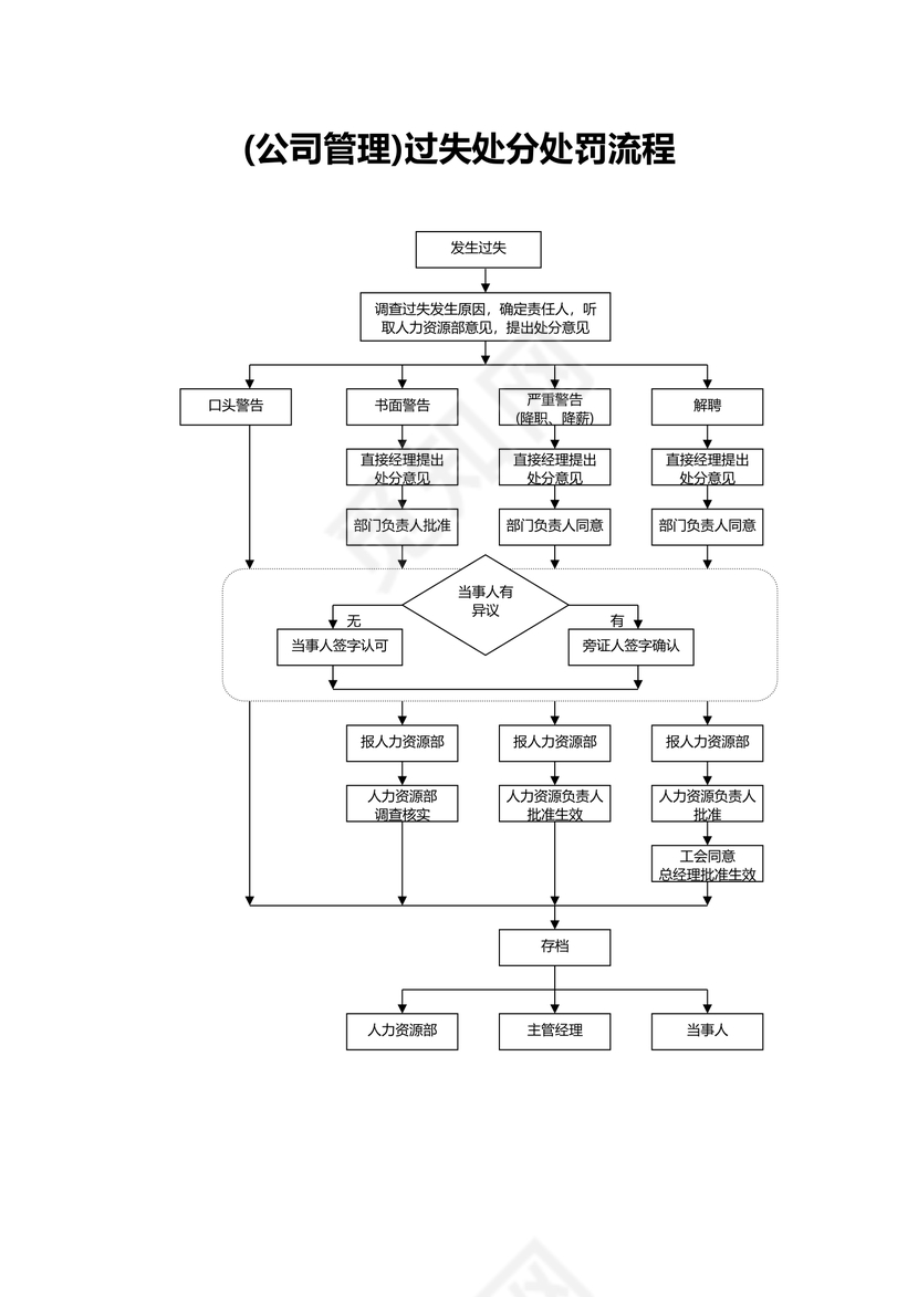 过失处分处罚流程(公司管理)