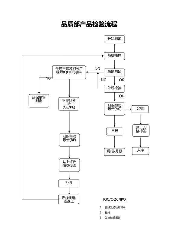 公司品质部产品检验流程