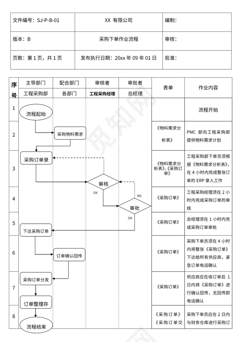 采购下单作业流程（电子公司管理制度）