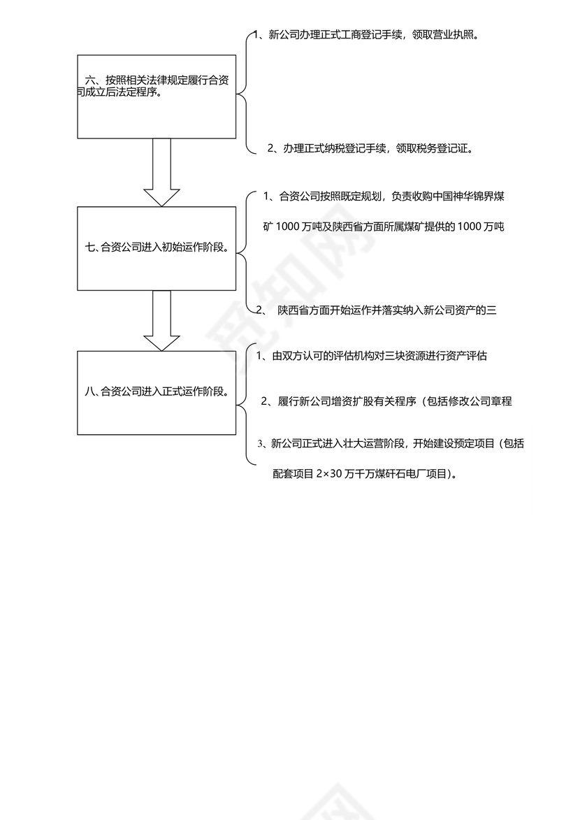 合资公司组建程序流程图
