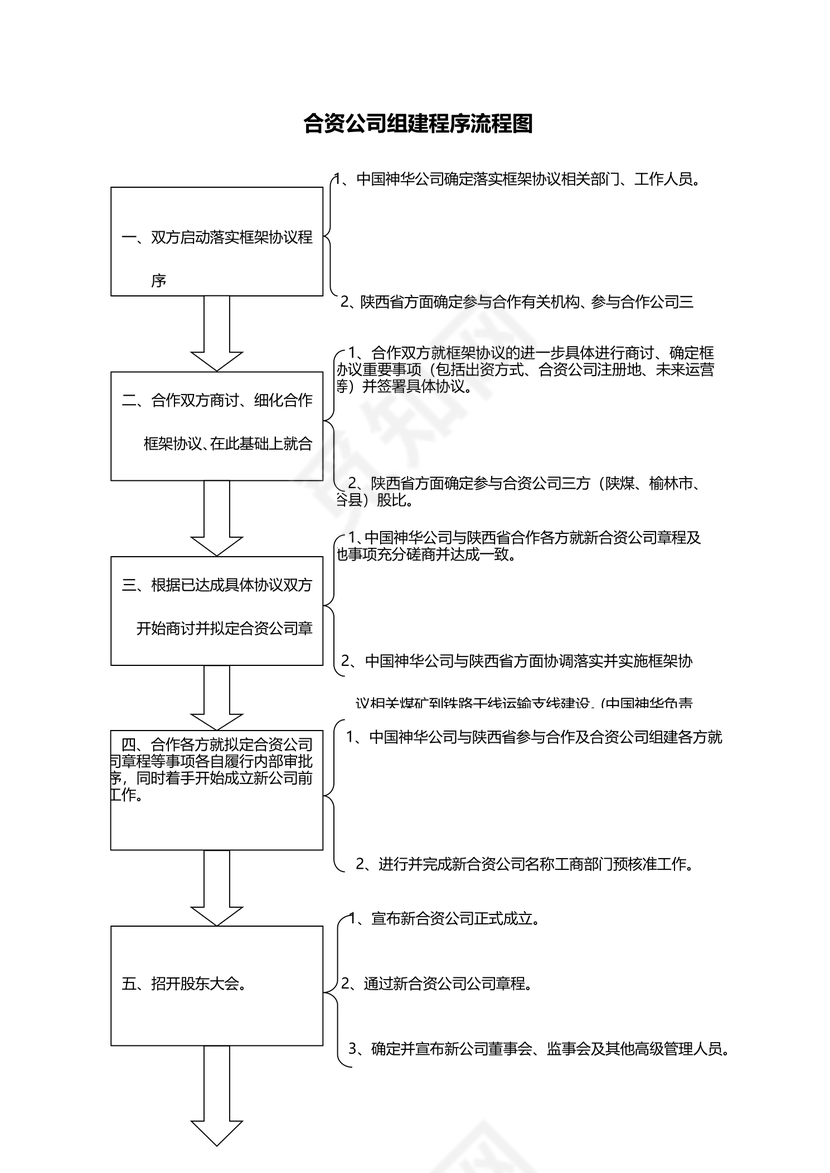 合资公司组建程序流程图