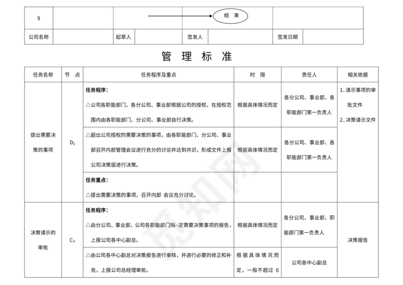公司经营决策流程图及管理标准