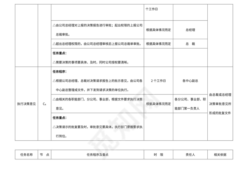 公司经营决策流程图及管理标准