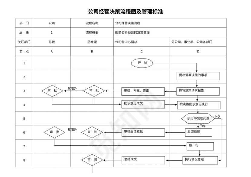公司经营决策流程图及管理标准