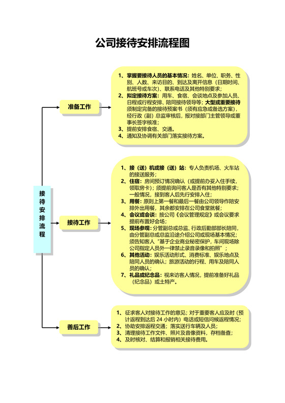 公司接待工作安排流程图