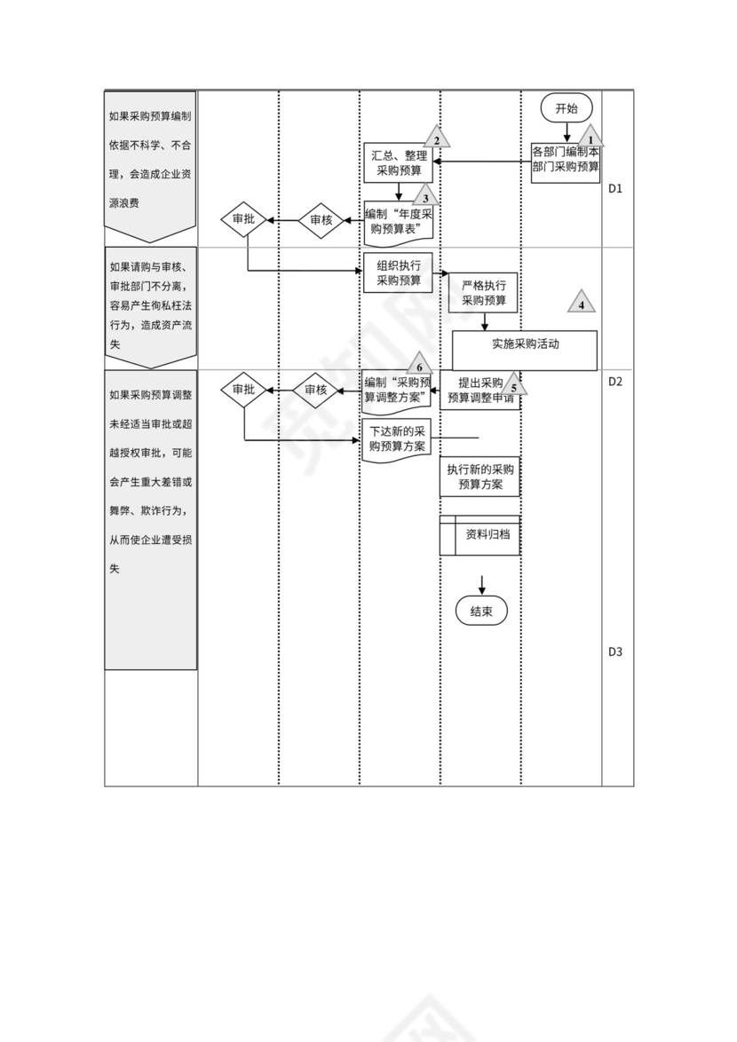 公司采购流程图word模板
