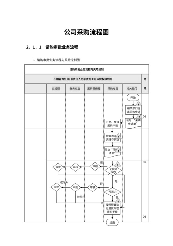 公司采购流程图word模板