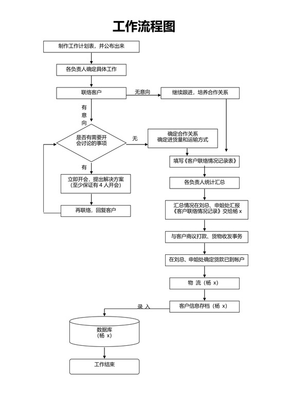 销售公司工作流程图