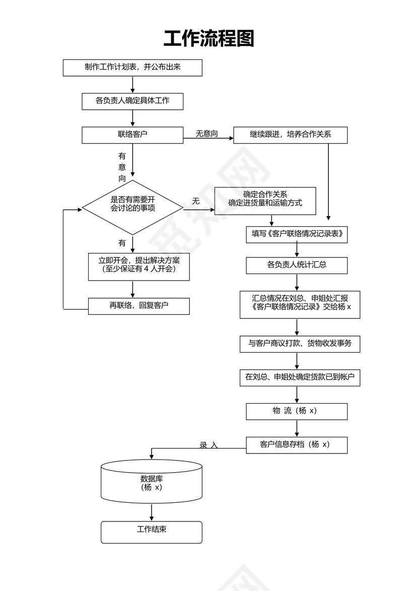 销售公司工作流程图