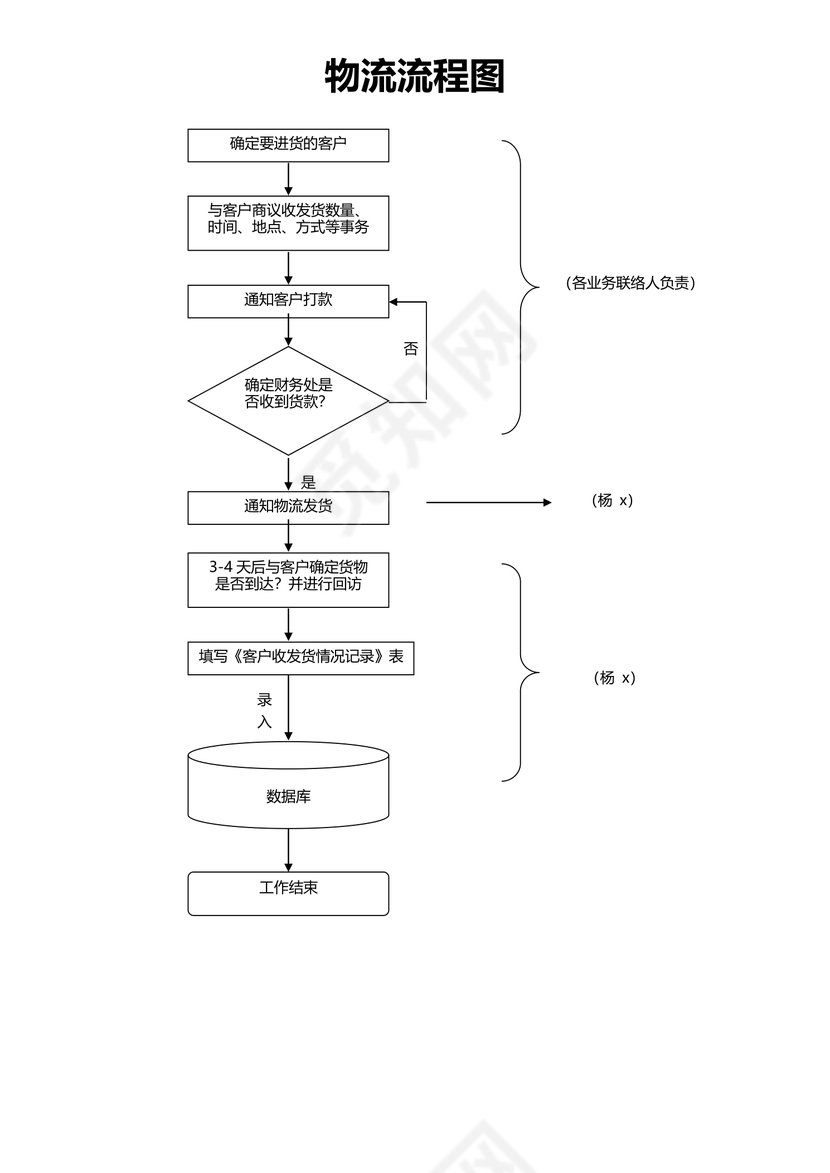 销售公司工作流程图