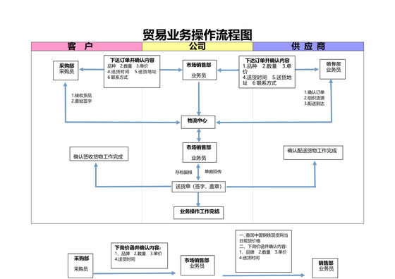 贸易公司业务操作流程图
