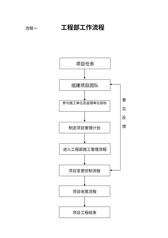 房地产开发公司工程部工作流程图