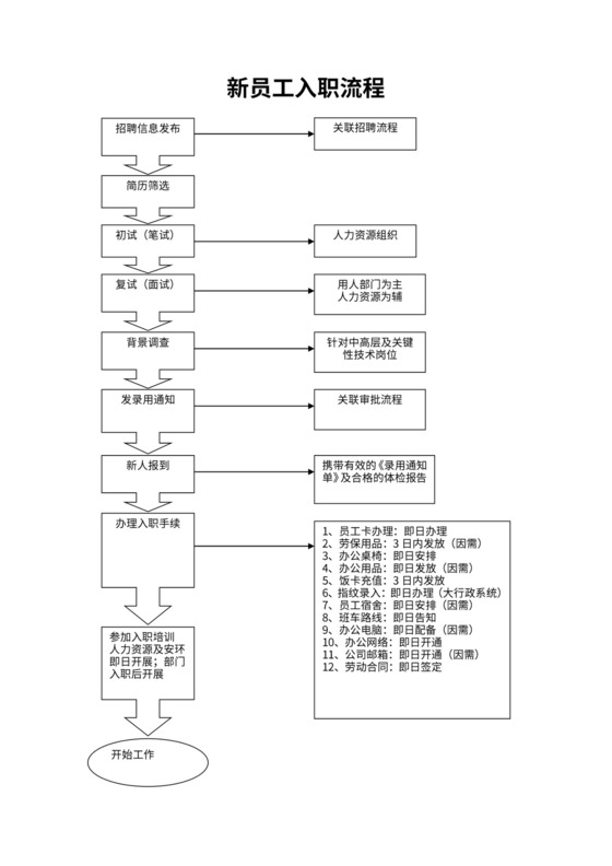 简洁完整的企业入离职流程图