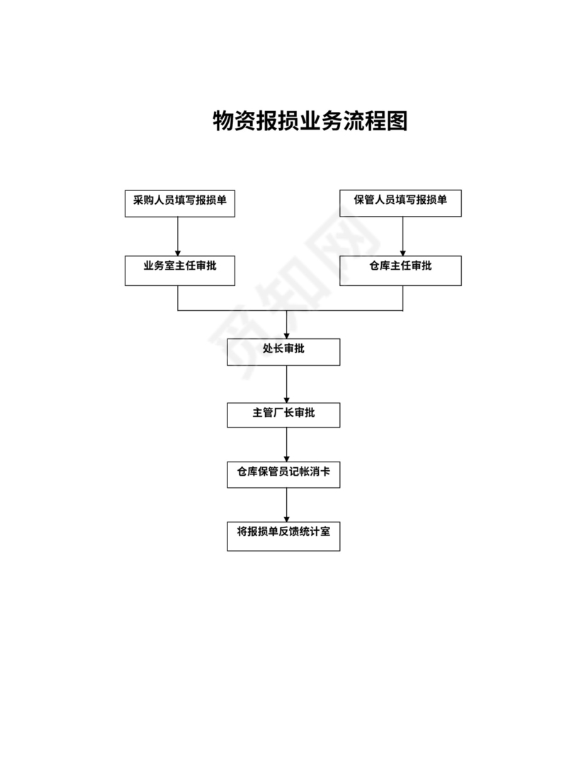 工厂采购流程图
