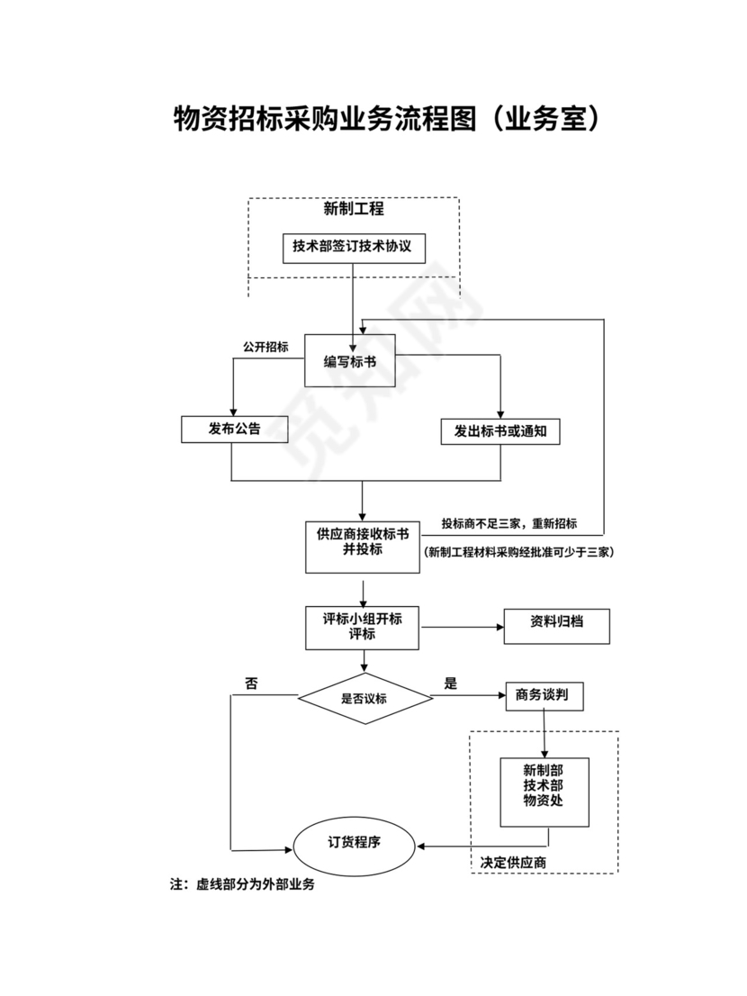 工厂采购流程图
