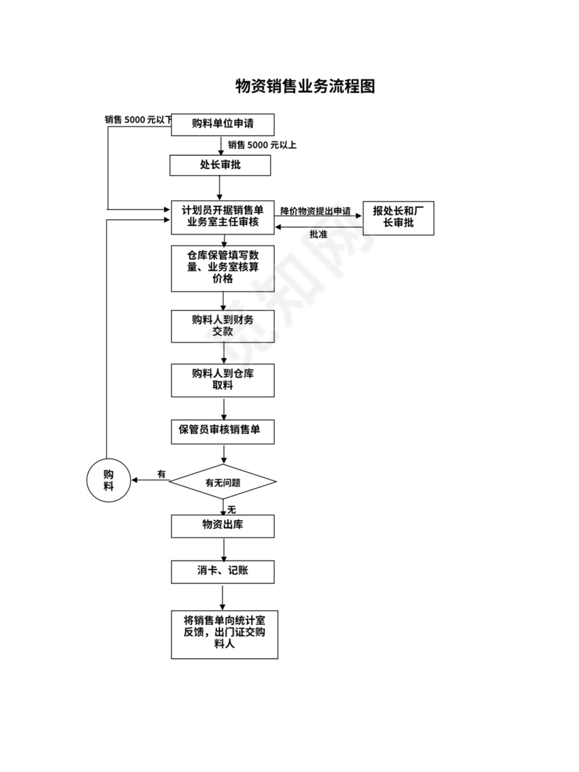 工厂采购流程图