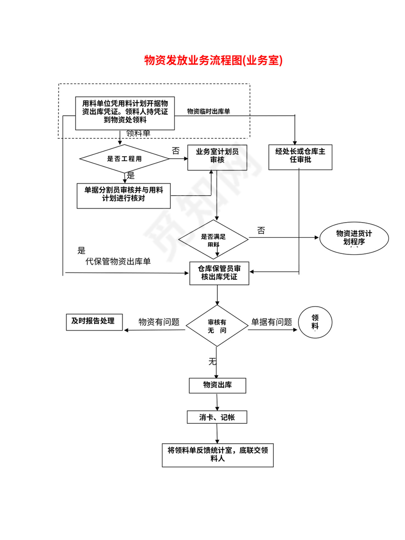 工厂采购流程图