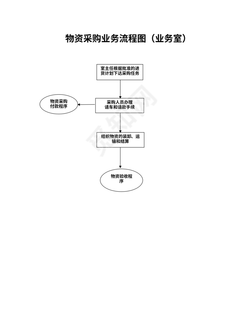 工厂采购流程图
