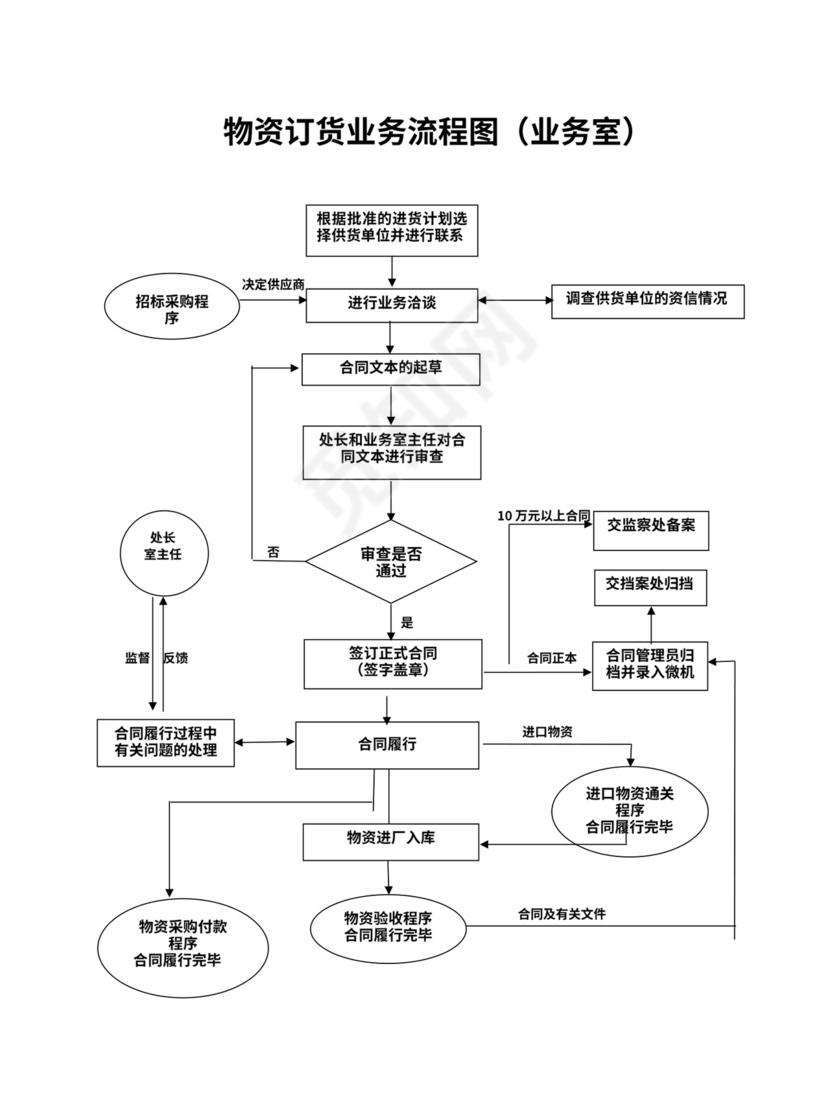 工厂采购流程图