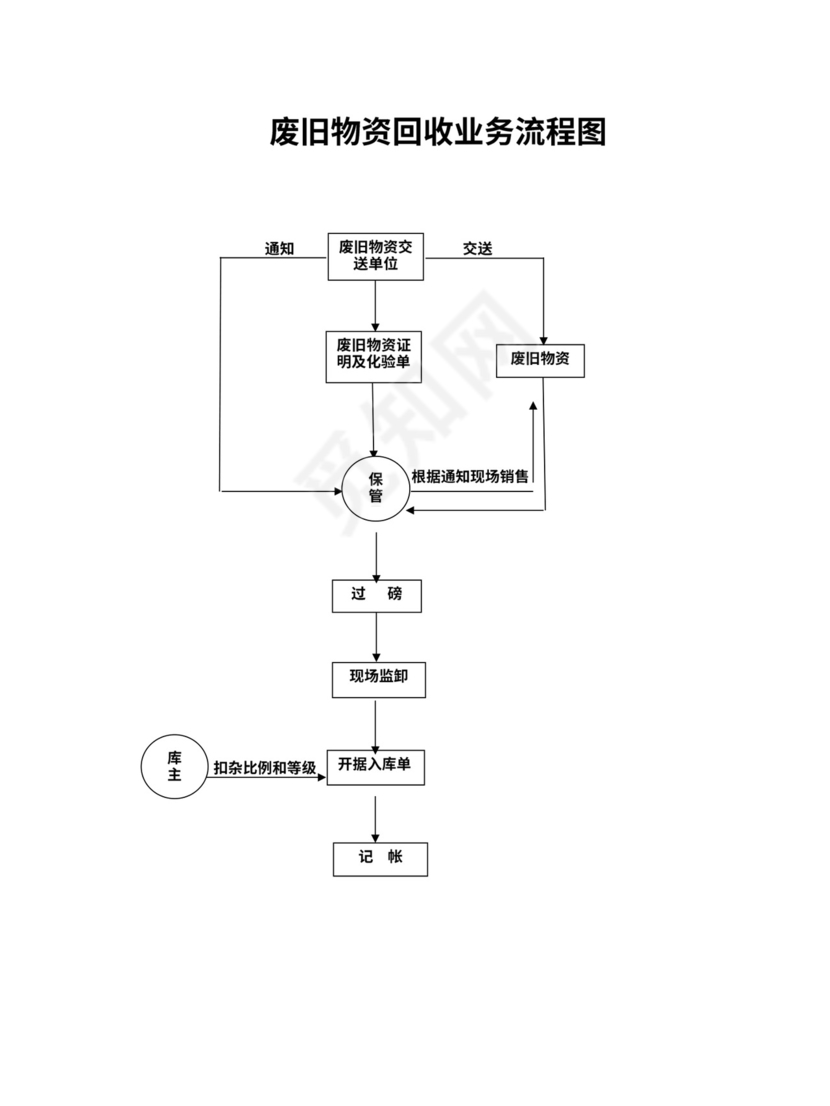 工厂采购流程图