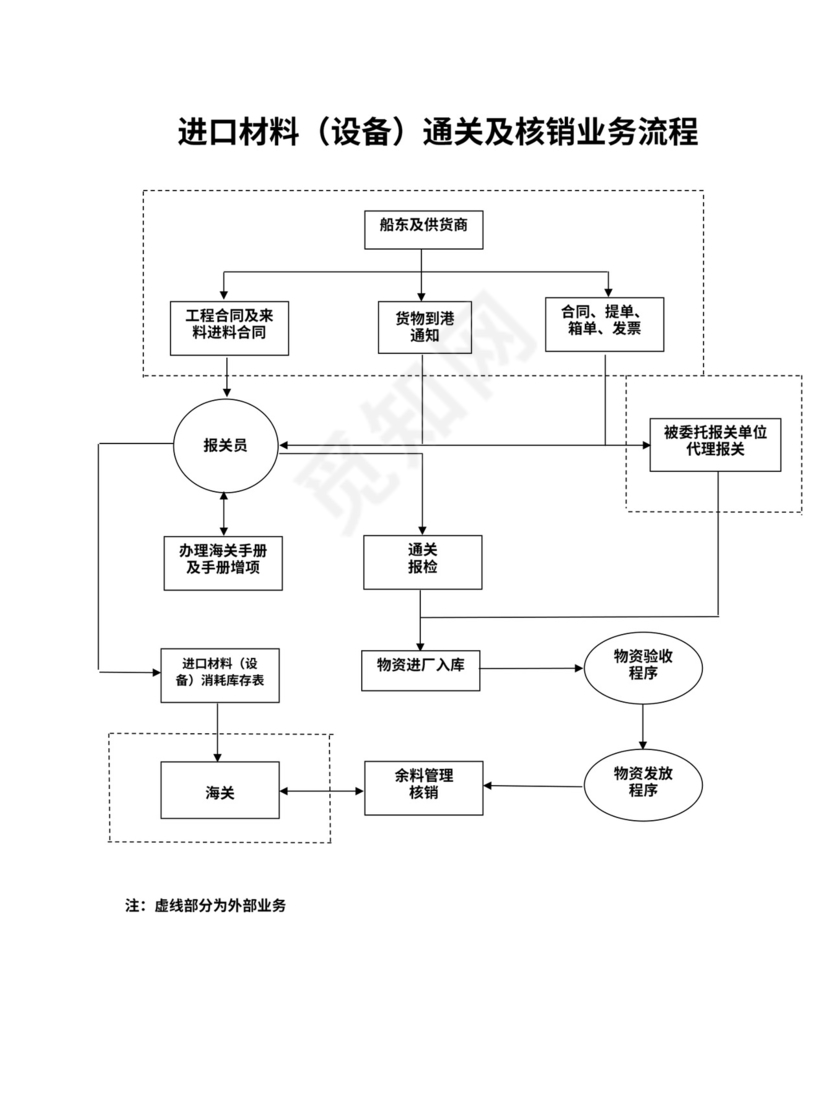 工厂采购流程图