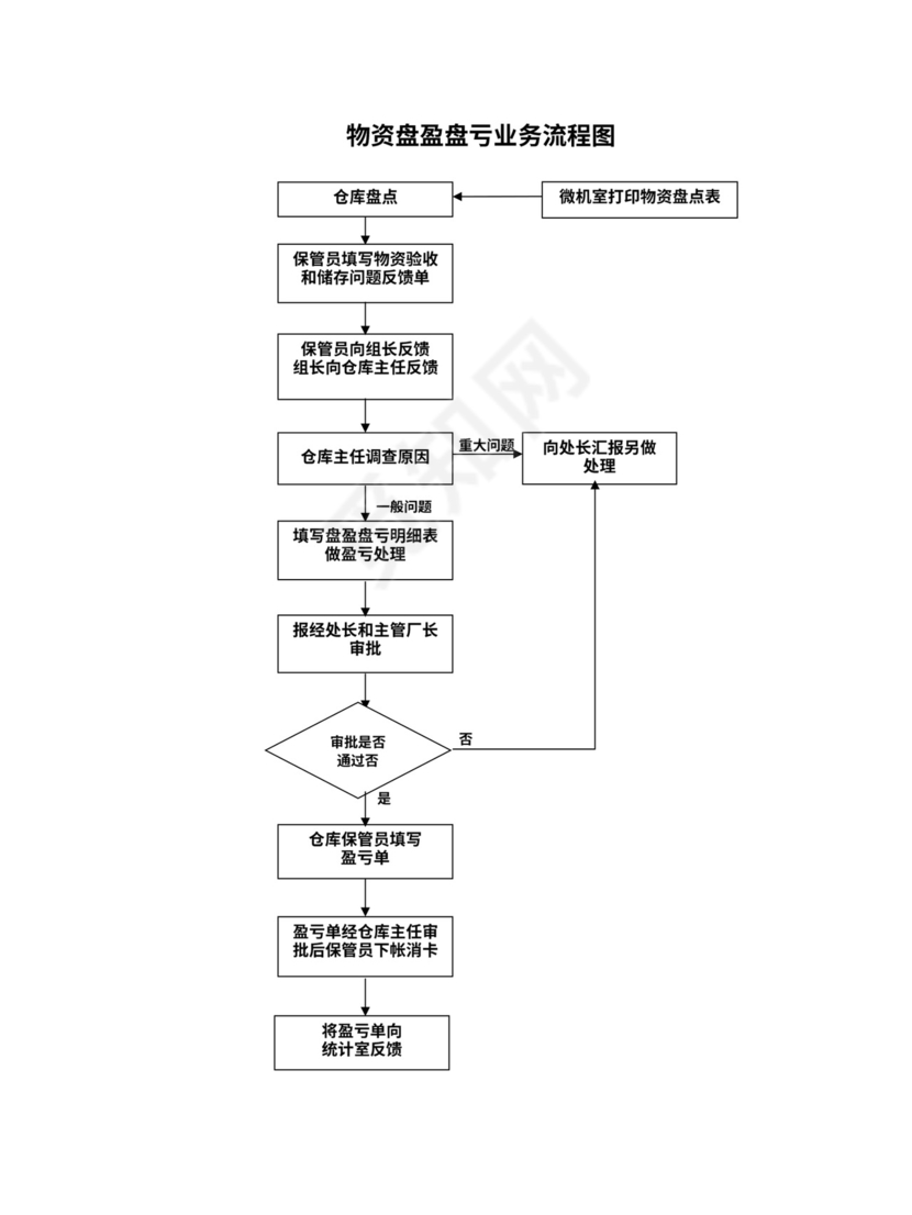 工厂采购流程图