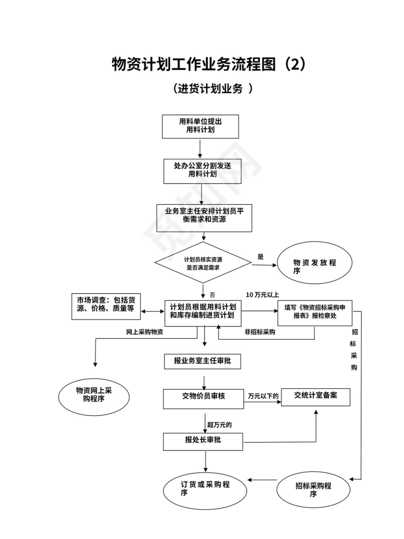 工厂采购流程图