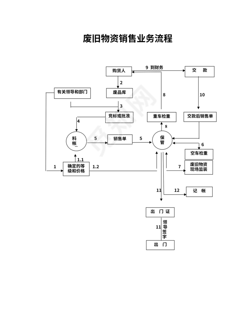 工厂采购流程图