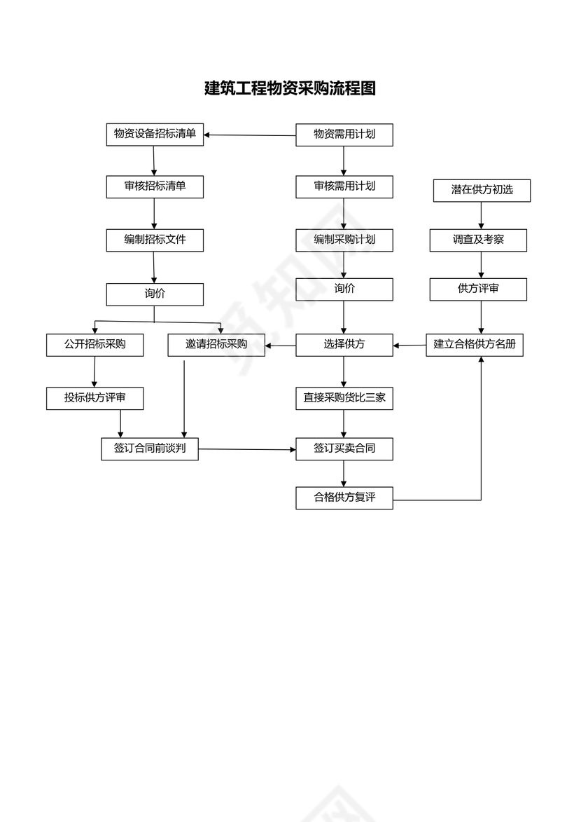 建筑工程物资采购流程图