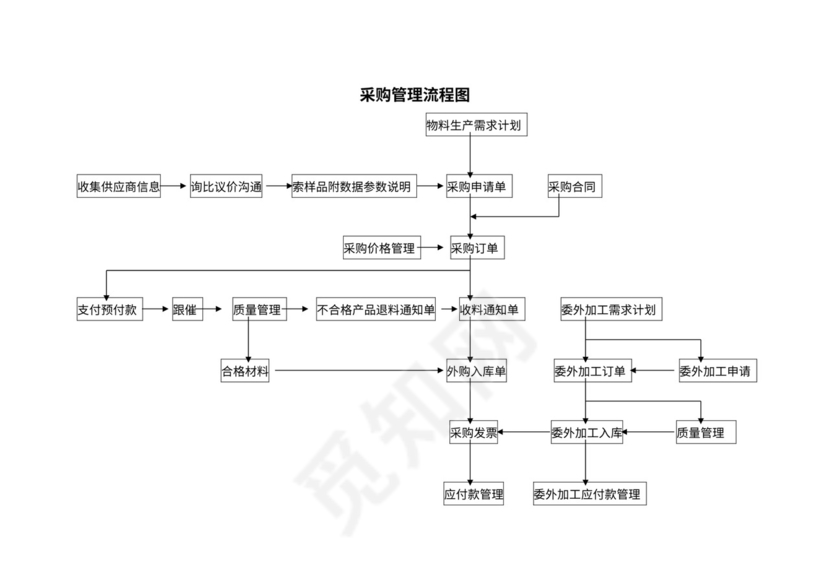 采购管理及流程图