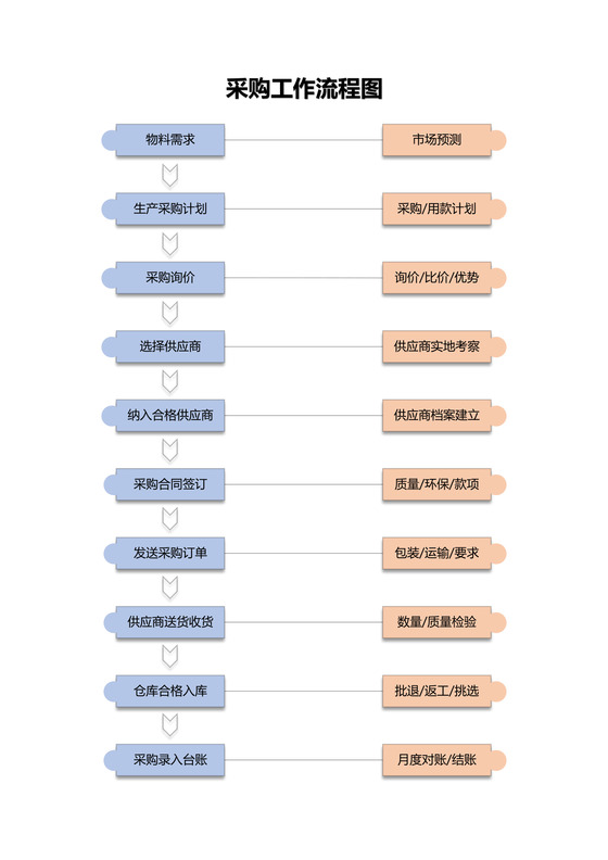 采购工作流程图