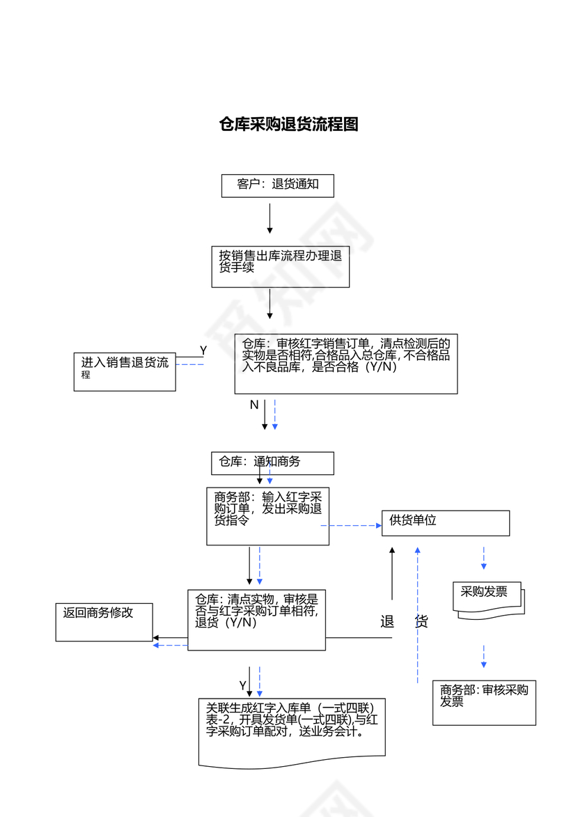 仓库采购退货流程图