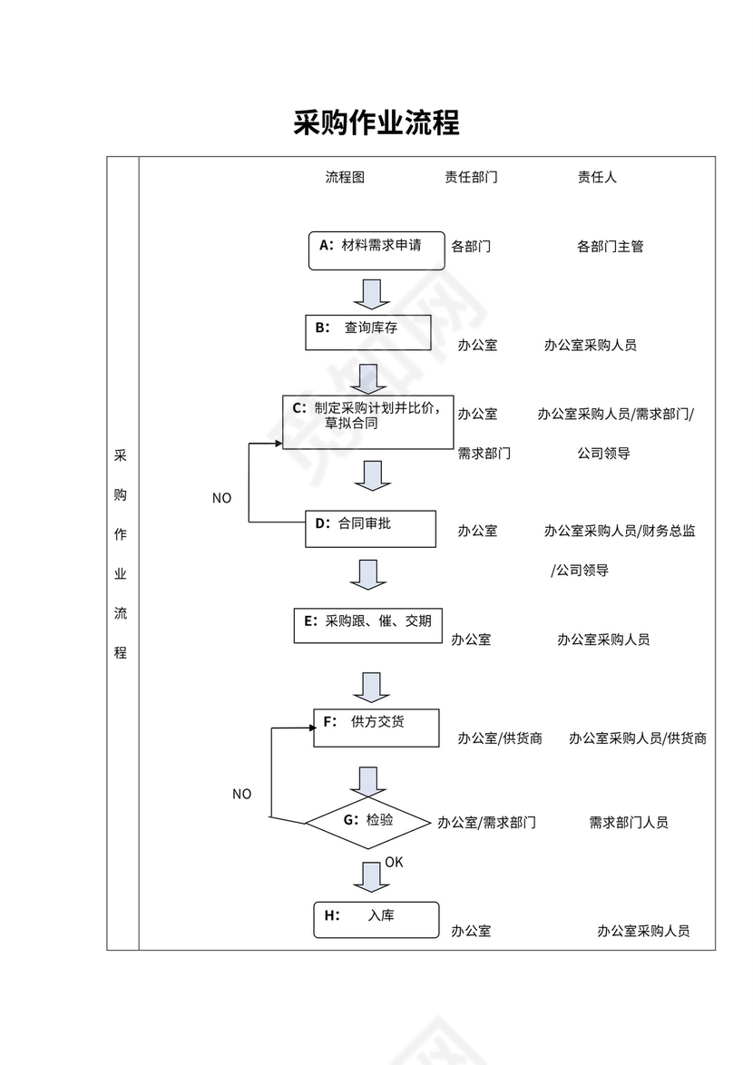 采购管理规定流程图