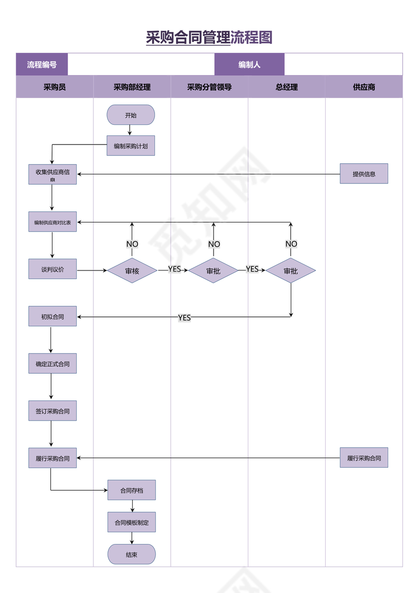 采购合同管理流程图