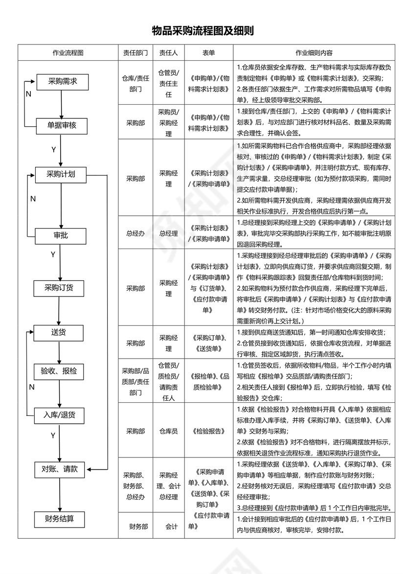 物品采购流程图及细则