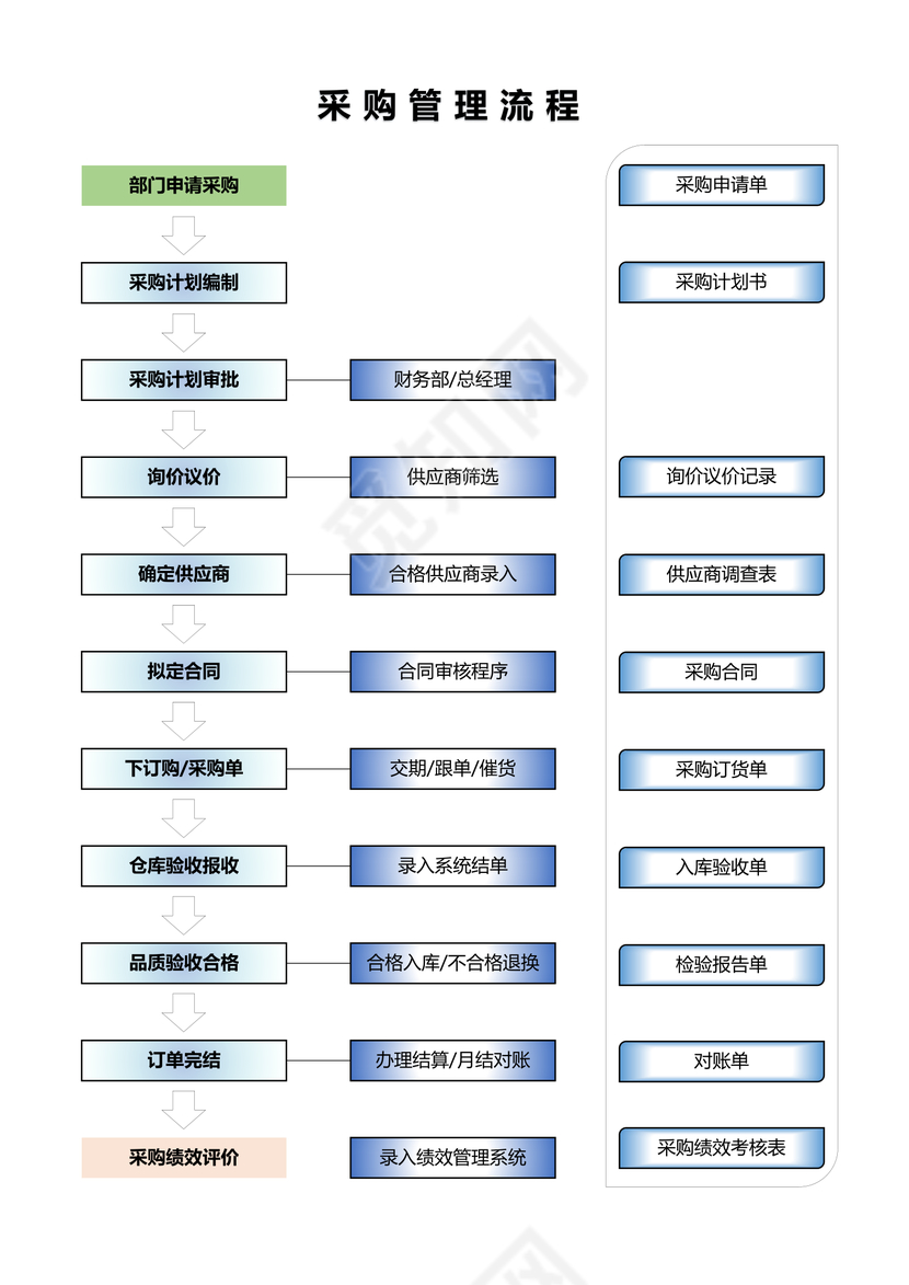 采购管理流程图word文档