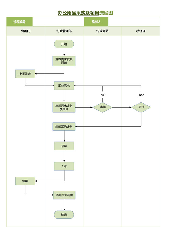 办公用品采购及领用流程图
