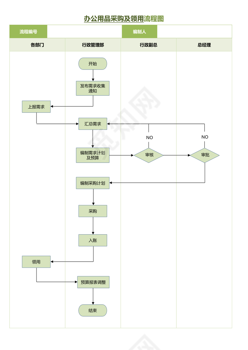 办公用品采购及领用流程图