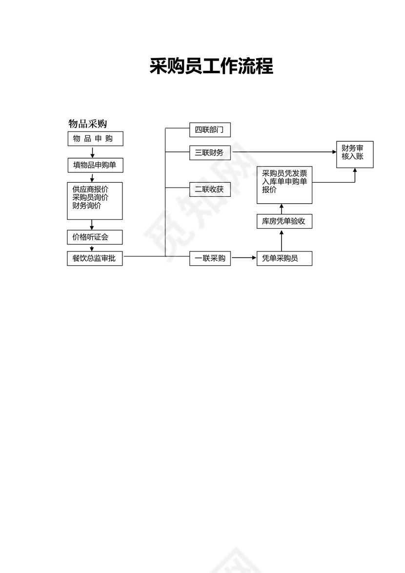 采购员工作流程