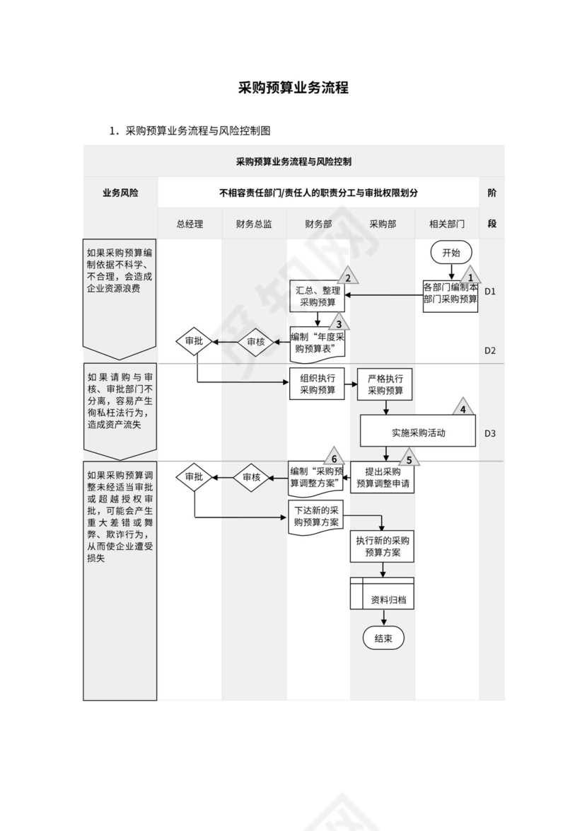 公司采购流程图