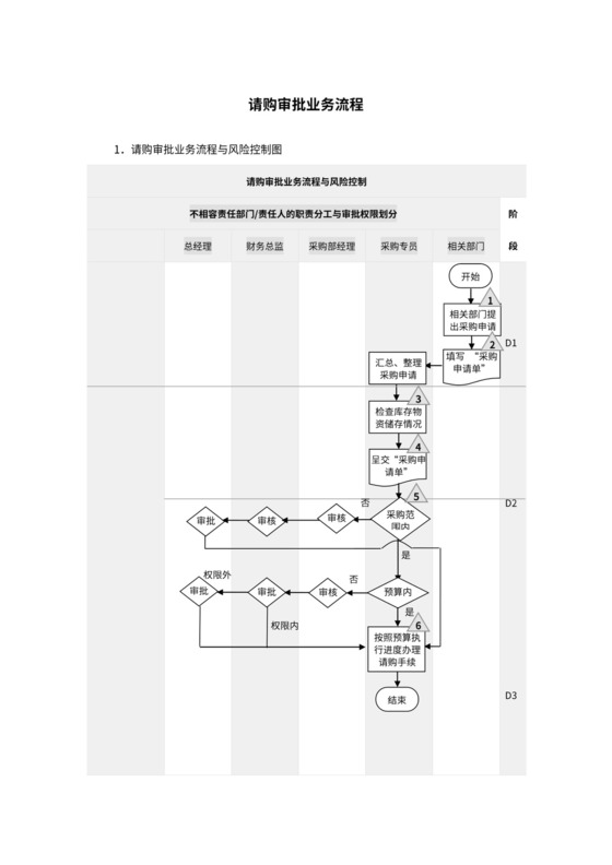 公司采购流程图