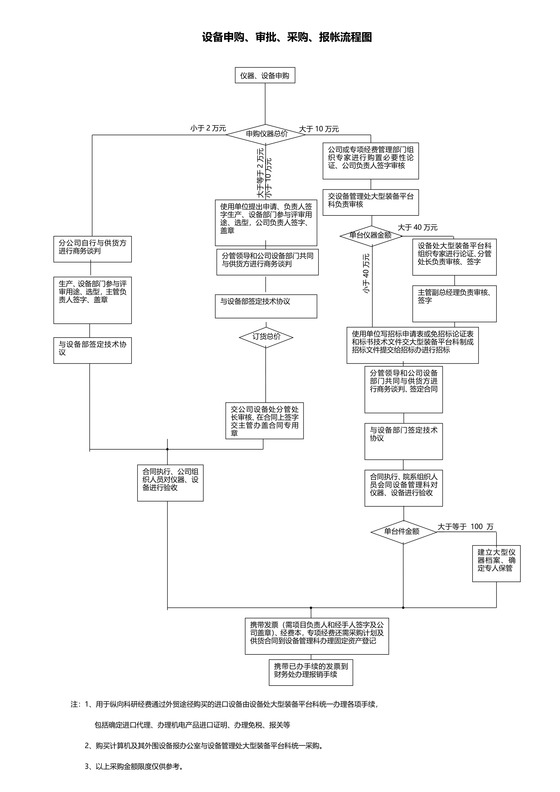 设备采购流程图