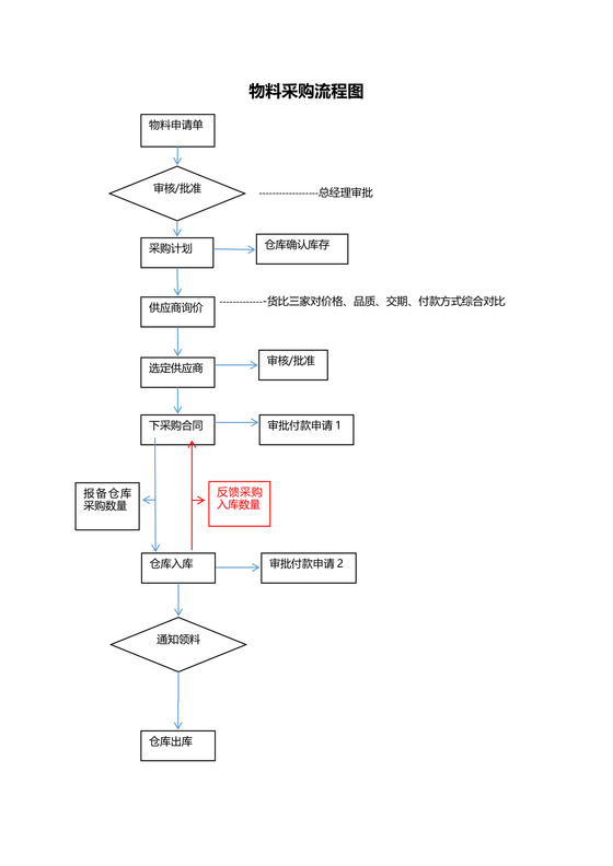 物料采购流程图