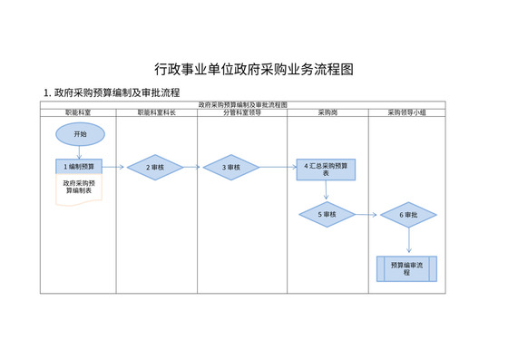 行政事业单位采购业务流程图