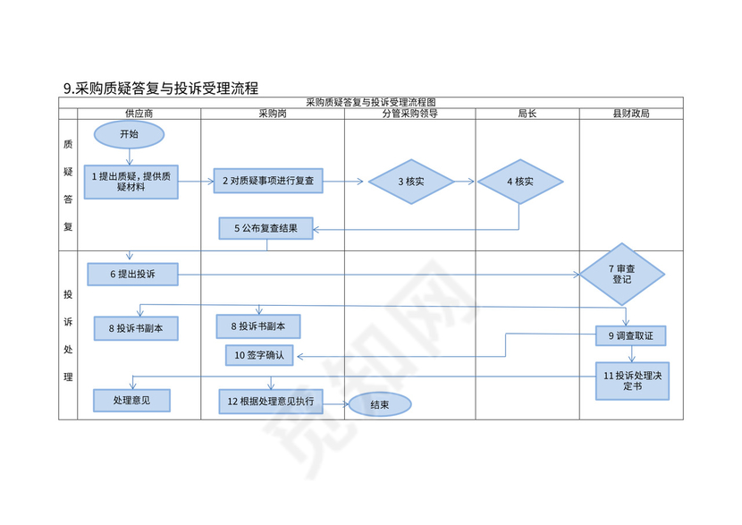 行政事业单位采购业务流程图