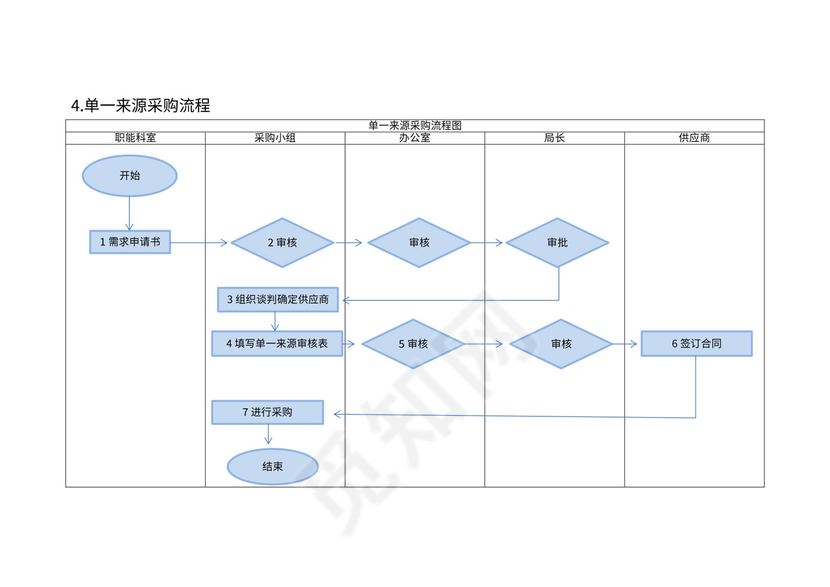 行政事业单位采购业务流程图