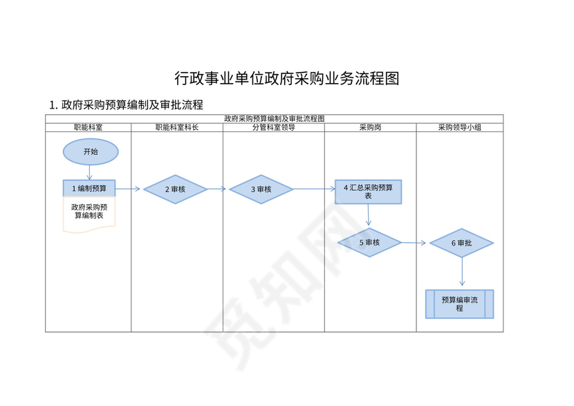 行政事业单位采购业务流程图