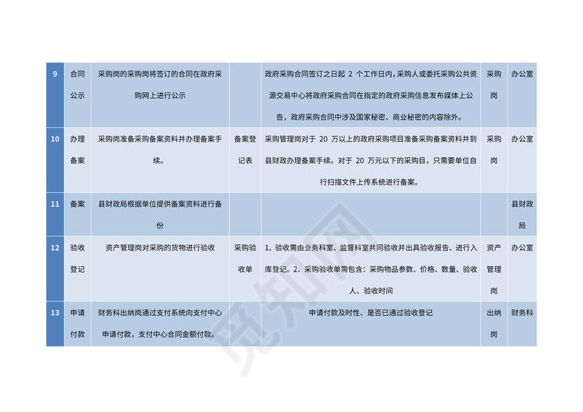 行政事业单位采购业务流程图