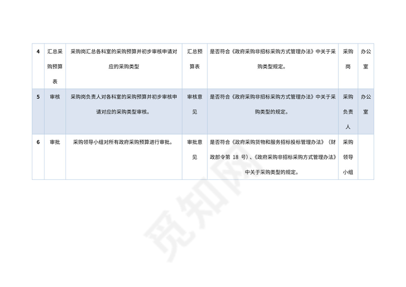行政事业单位采购业务流程图