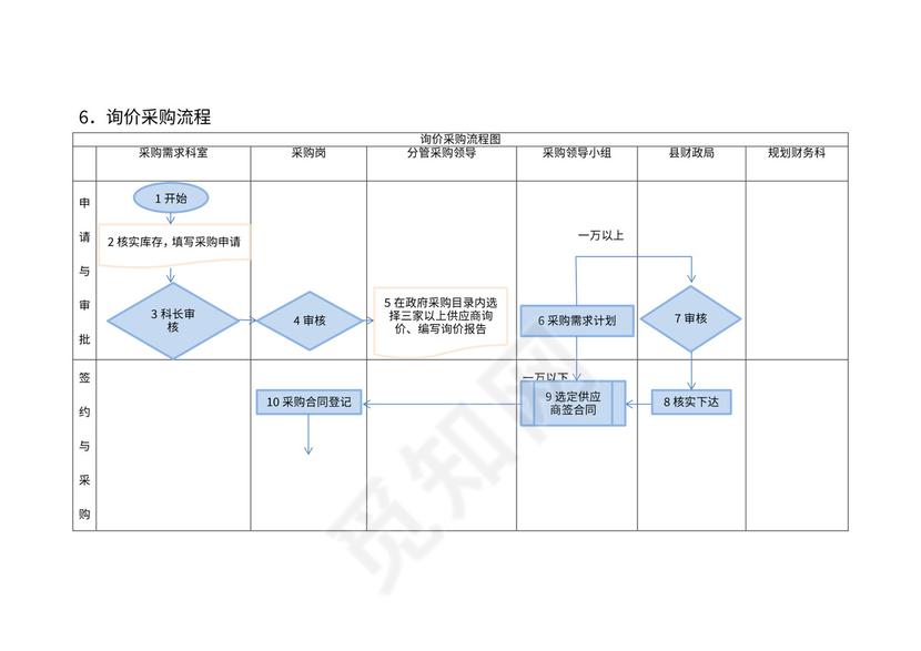 行政事业单位采购业务流程图